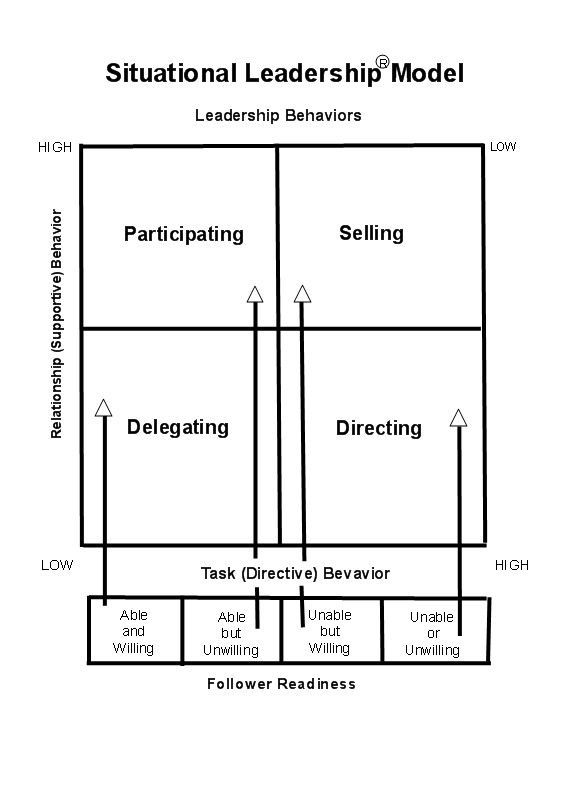 situational leadership theory. |Examples of situational irony