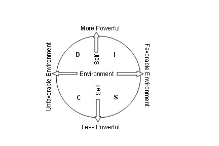 DISC diagram